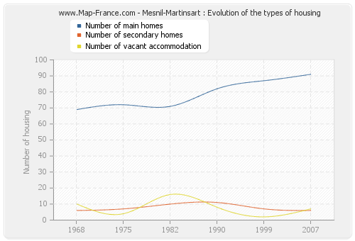 Mesnil-Martinsart : Evolution of the types of housing