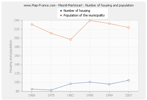 Mesnil-Martinsart : Number of housing and population