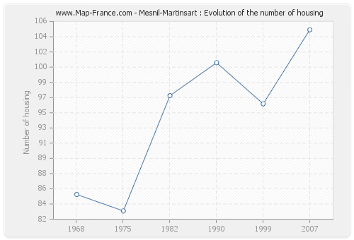 Mesnil-Martinsart : Evolution of the number of housing