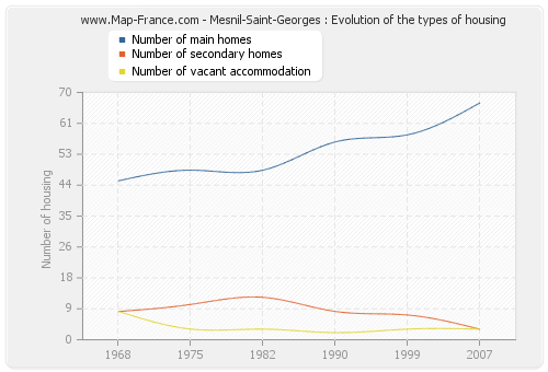 Mesnil-Saint-Georges : Evolution of the types of housing