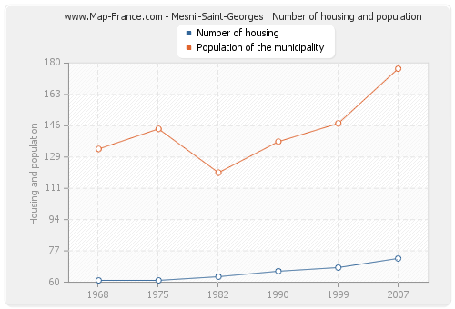 Mesnil-Saint-Georges : Number of housing and population