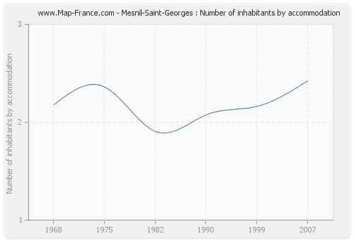 Mesnil-Saint-Georges : Number of inhabitants by accommodation