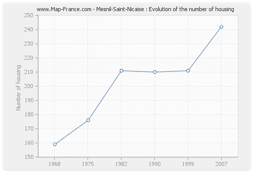 Mesnil-Saint-Nicaise : Evolution of the number of housing