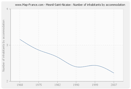 Mesnil-Saint-Nicaise : Number of inhabitants by accommodation