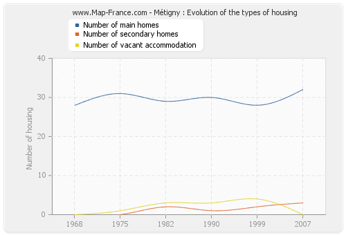 Métigny : Evolution of the types of housing