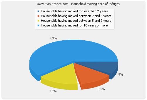 Household moving date of Métigny