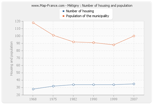 Métigny : Number of housing and population