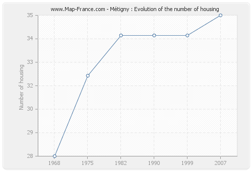 Métigny : Evolution of the number of housing