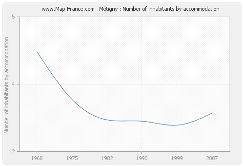 Métigny : Number of inhabitants by accommodation