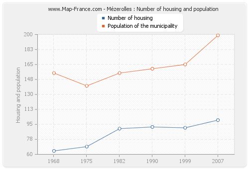 Mézerolles : Number of housing and population