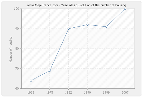 Mézerolles : Evolution of the number of housing