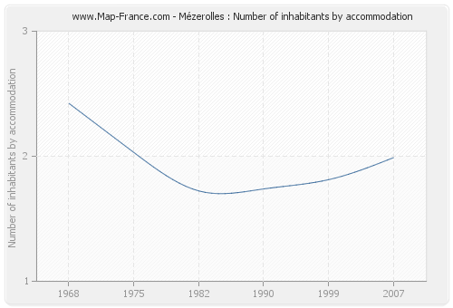 Mézerolles : Number of inhabitants by accommodation