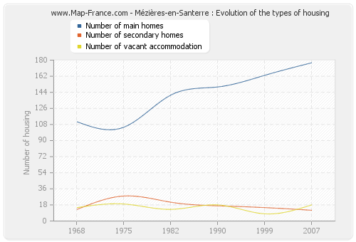 Mézières-en-Santerre : Evolution of the types of housing