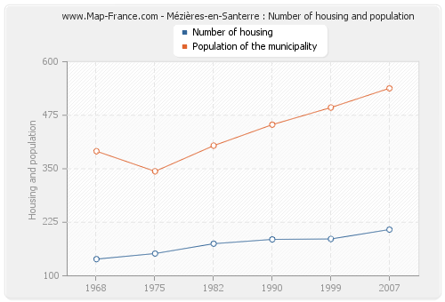 Mézières-en-Santerre : Number of housing and population