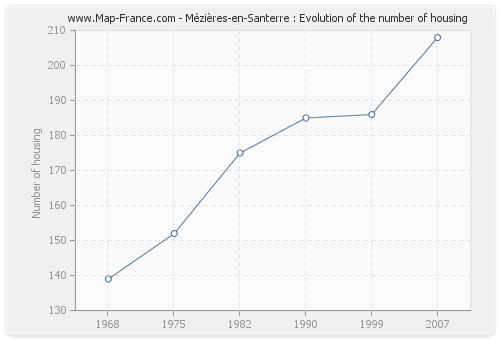 Mézières-en-Santerre : Evolution of the number of housing