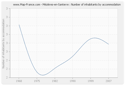 Mézières-en-Santerre : Number of inhabitants by accommodation