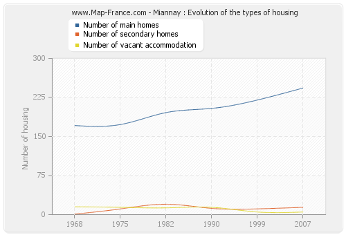 Miannay : Evolution of the types of housing