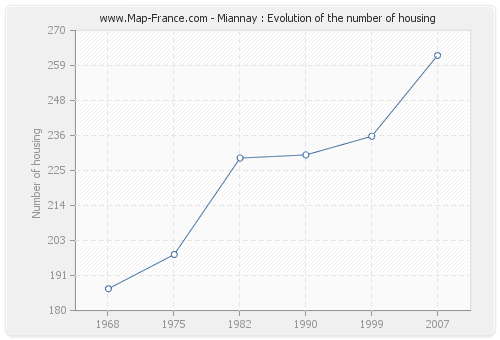 Miannay : Evolution of the number of housing