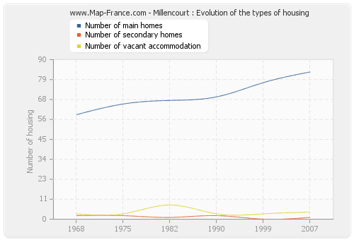 Millencourt : Evolution of the types of housing