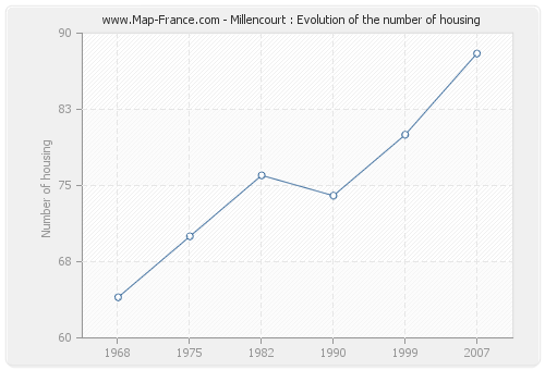 Millencourt : Evolution of the number of housing