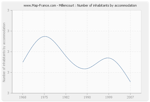 Millencourt : Number of inhabitants by accommodation