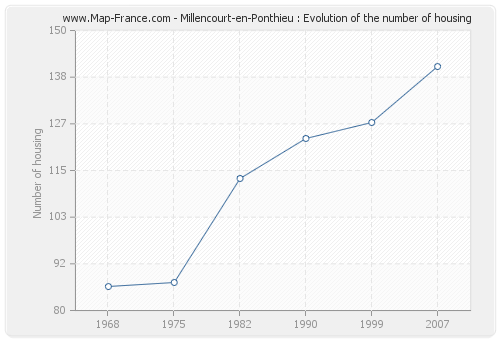 Millencourt-en-Ponthieu : Evolution of the number of housing