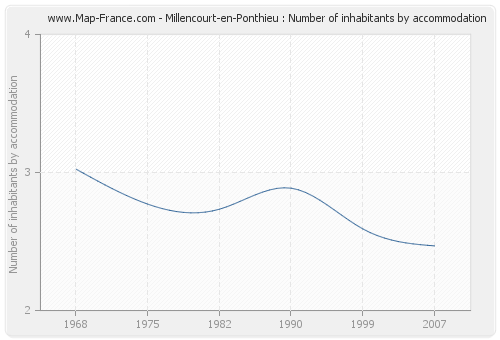 Millencourt-en-Ponthieu : Number of inhabitants by accommodation