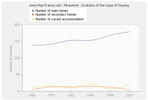 Miraumont : Evolution of the types of housing