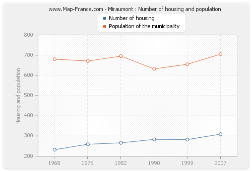 Miraumont : Number of housing and population
