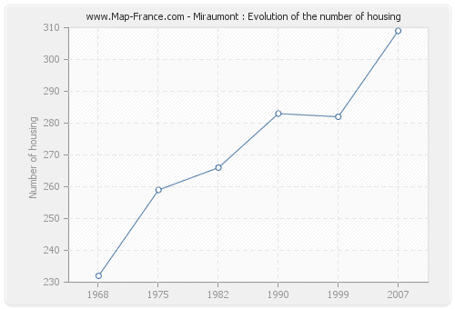 Miraumont : Evolution of the number of housing