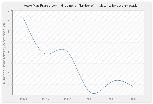 Miraumont : Number of inhabitants by accommodation