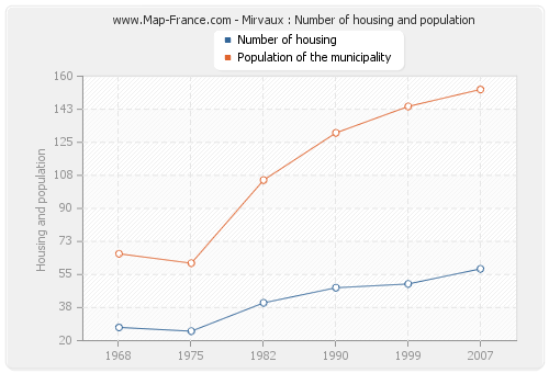 Mirvaux : Number of housing and population