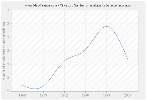 Mirvaux : Number of inhabitants by accommodation