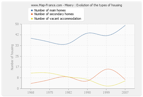 Misery : Evolution of the types of housing