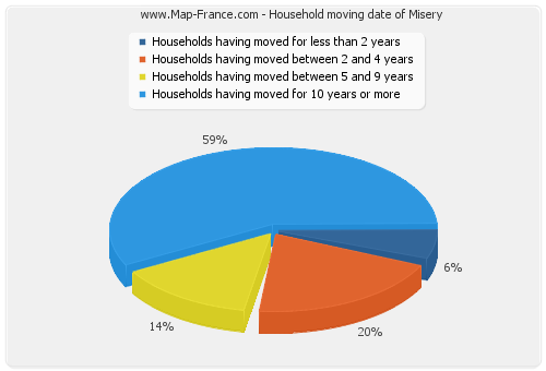 Household moving date of Misery