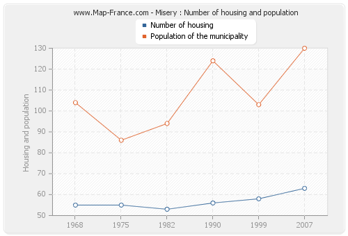 Misery : Number of housing and population