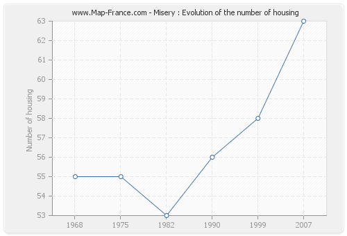 Misery : Evolution of the number of housing