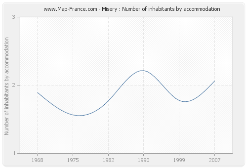 Misery : Number of inhabitants by accommodation