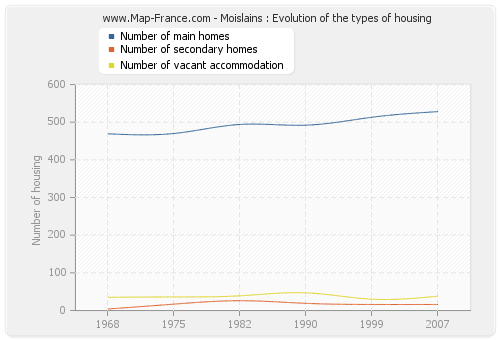 Moislains : Evolution of the types of housing