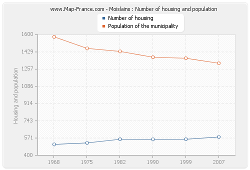 Moislains : Number of housing and population