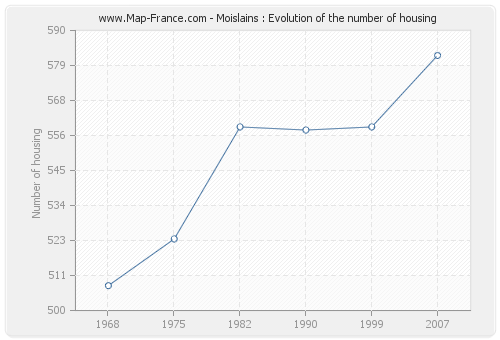 Moislains : Evolution of the number of housing