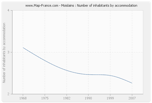 Moislains : Number of inhabitants by accommodation