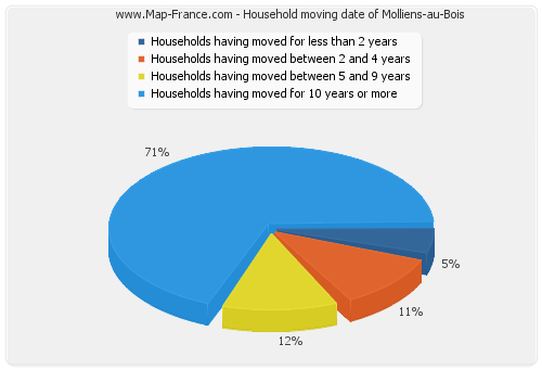 Household moving date of Molliens-au-Bois