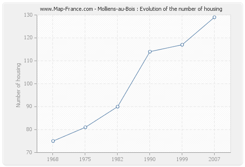Molliens-au-Bois : Evolution of the number of housing