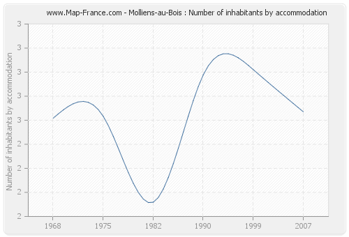 Molliens-au-Bois : Number of inhabitants by accommodation