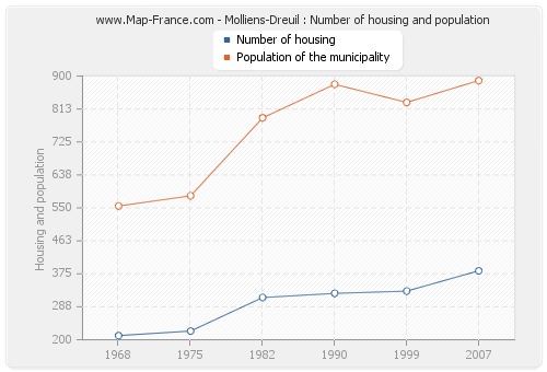 Molliens-Dreuil : Number of housing and population