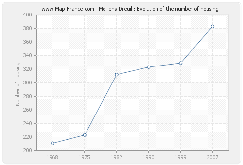 Molliens-Dreuil : Evolution of the number of housing