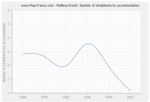 Molliens-Dreuil : Number of inhabitants by accommodation