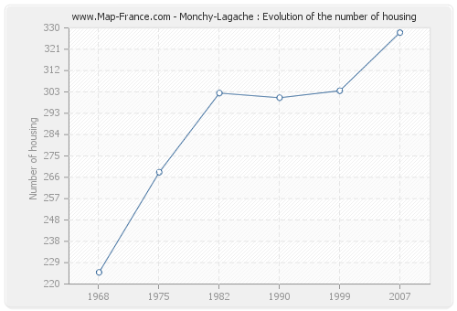 Monchy-Lagache : Evolution of the number of housing