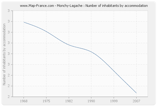 Monchy-Lagache : Number of inhabitants by accommodation